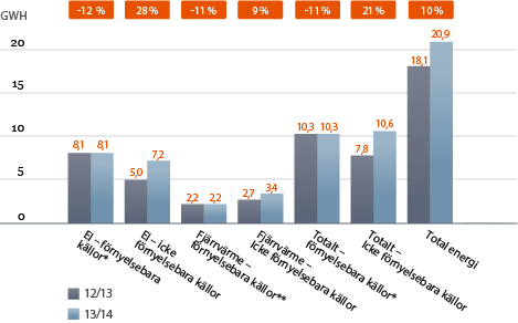 Energifo ̈rbrukning _2014