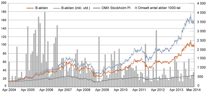 Addtech Aktiegraf 2014